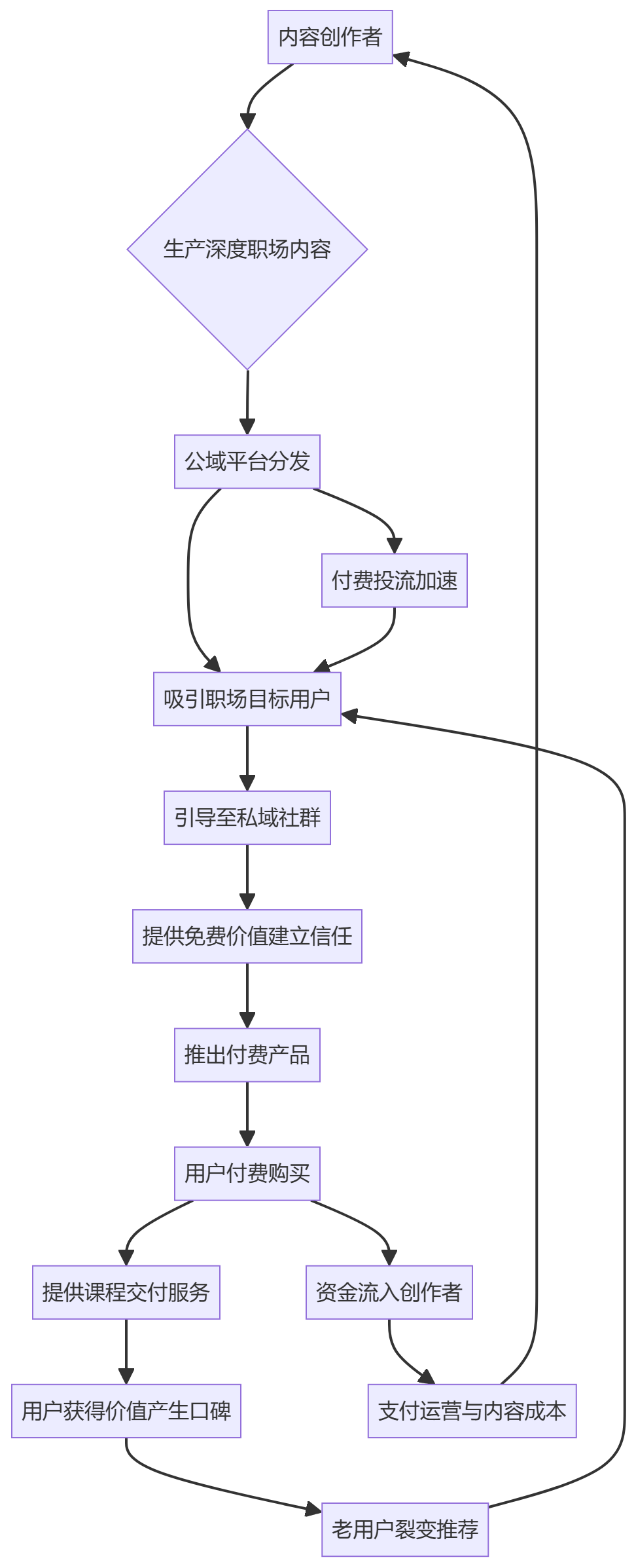 核心商业逻辑拆解